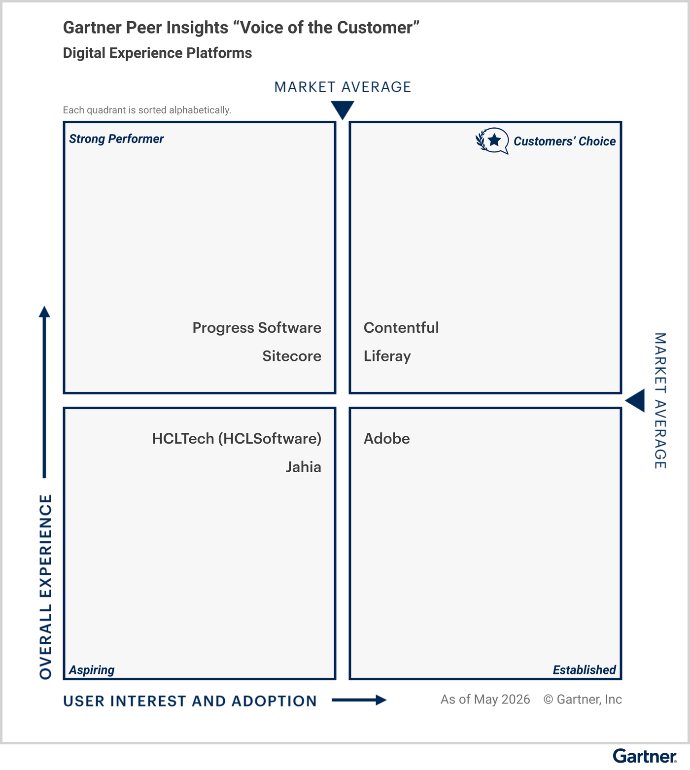 Gartner® Quadrant für den Report „Voice of the Customer for Digital Experience Platforms“ 
