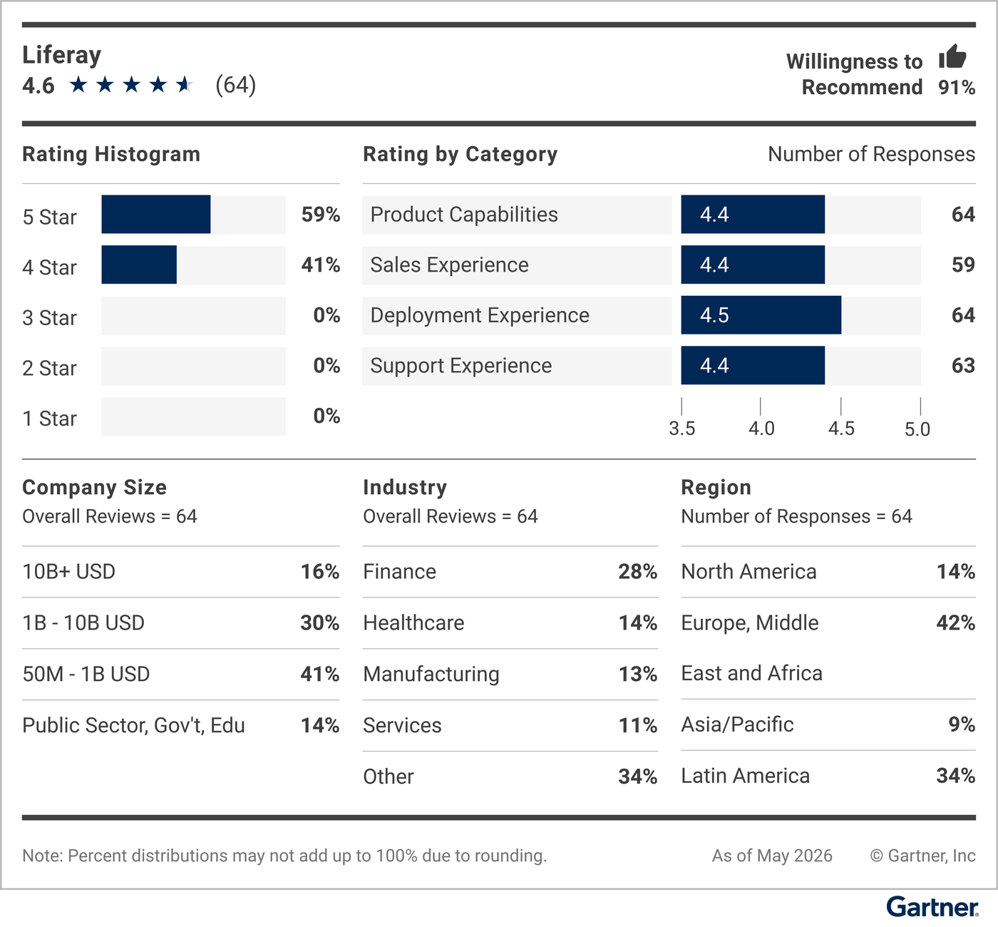 Ausschnitt aus dem Gartner® Report Gartner® Quadrant für den Report „Voice of the Customer for Digital Experience Platforms“