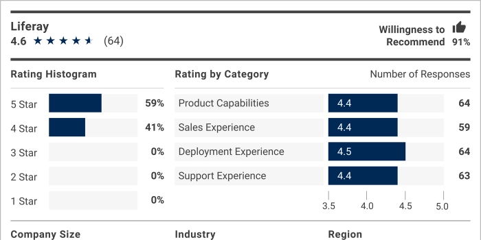 Liferay Customers Choice 2026 Gartner DXP