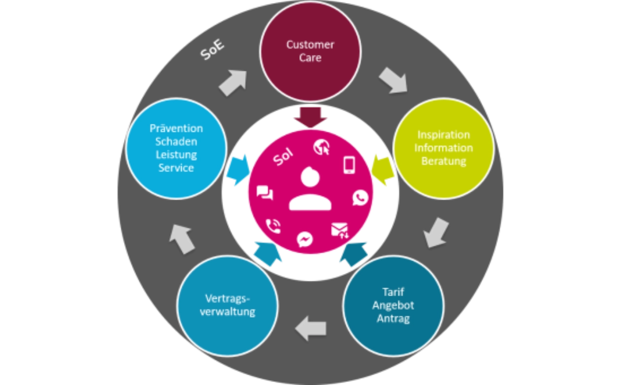 Erfolgreiches Customer Lifecycle Management